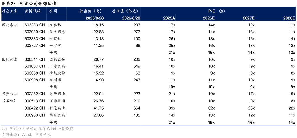 请问一下可比公司分部估值