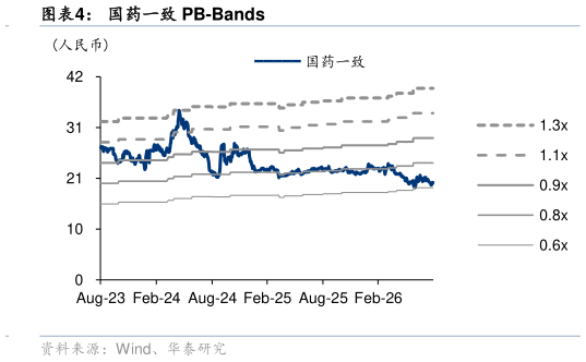 谁知道国药一致 PB-Bands