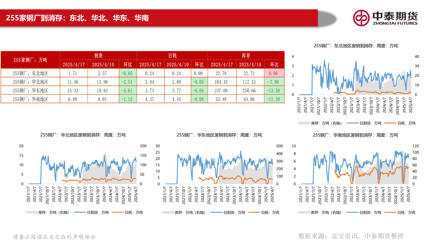 如何了解255家钢厂到消存：东北、华北、华东、华南?