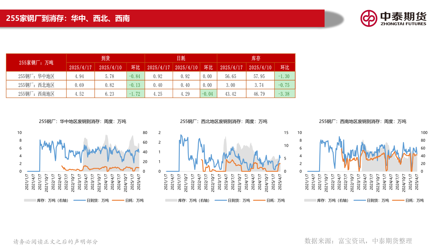 怎样理解255家钢厂到消存：华中、西北、西南?