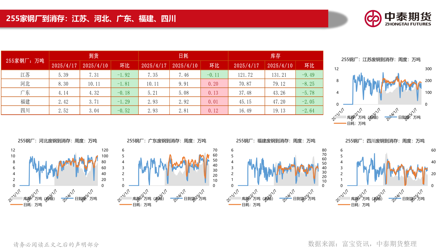 怎样理解255家钢厂到消存：江苏、河北、广东、福建、四川?