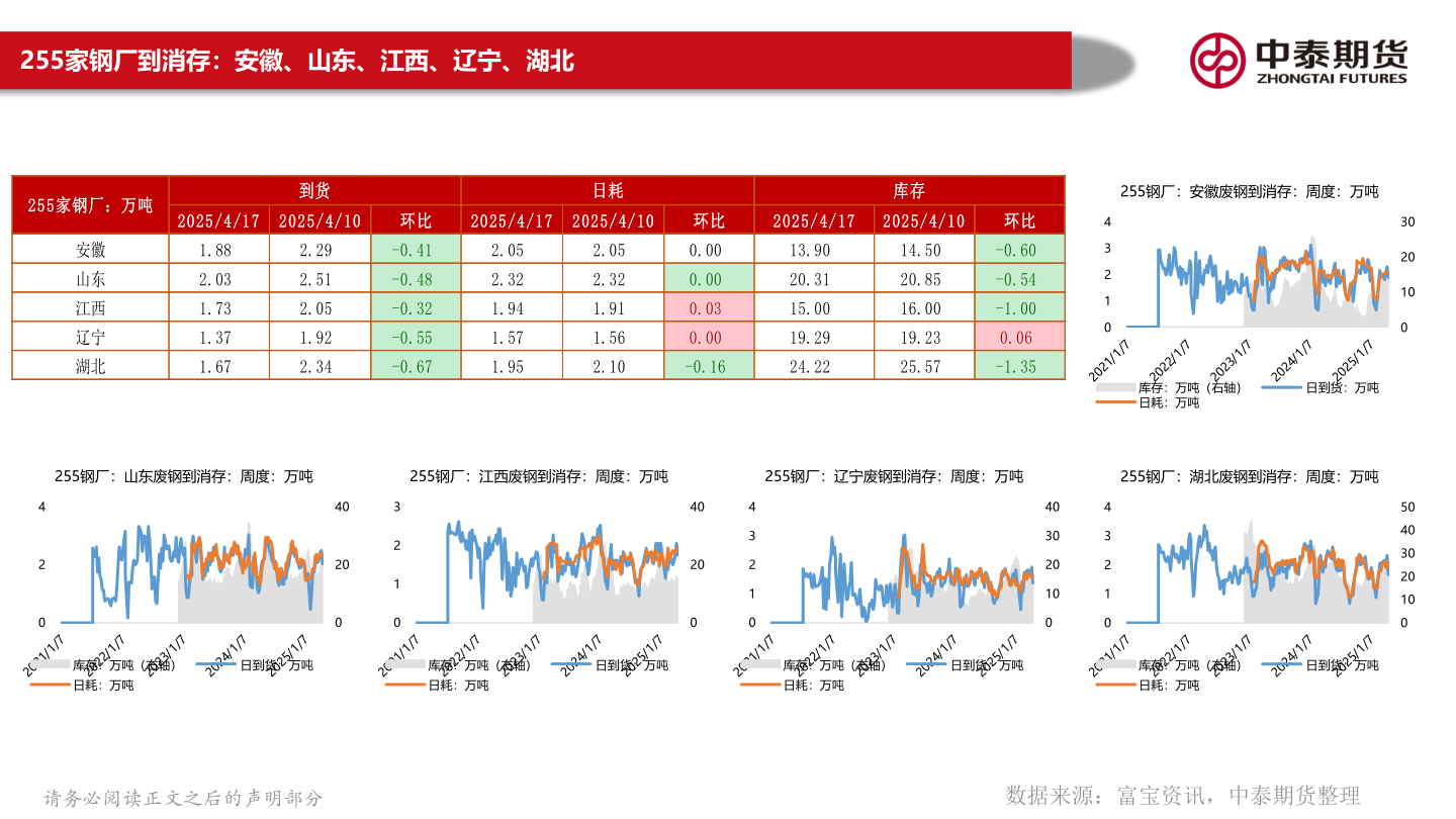如何才能255家钢厂到消存：安徽、山东、江西、辽宁、湖北?