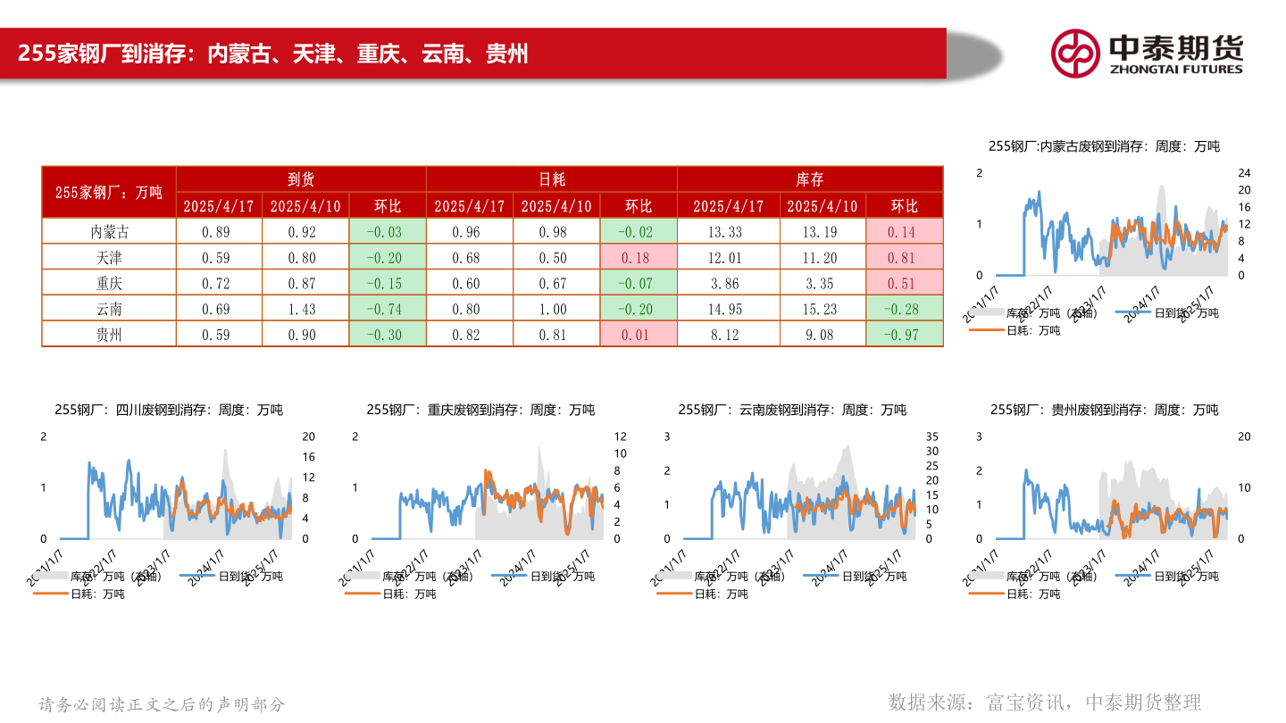 如何才能255家钢厂到消存：内蒙古、天津、重庆、云南、贵州?