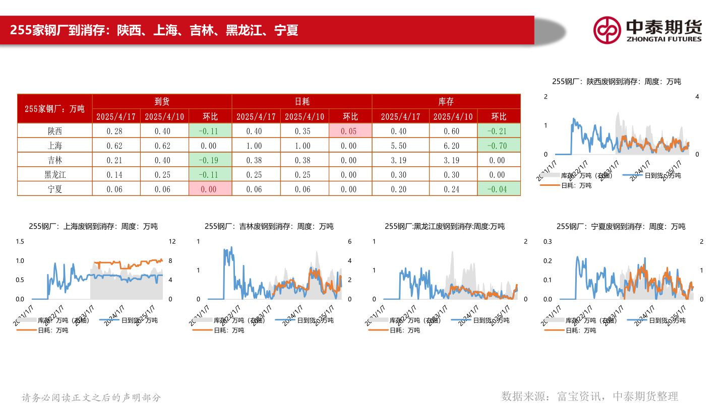 我想了解一下255家钢厂到消存：陕西、上海、吉林、黑龙江、宁夏