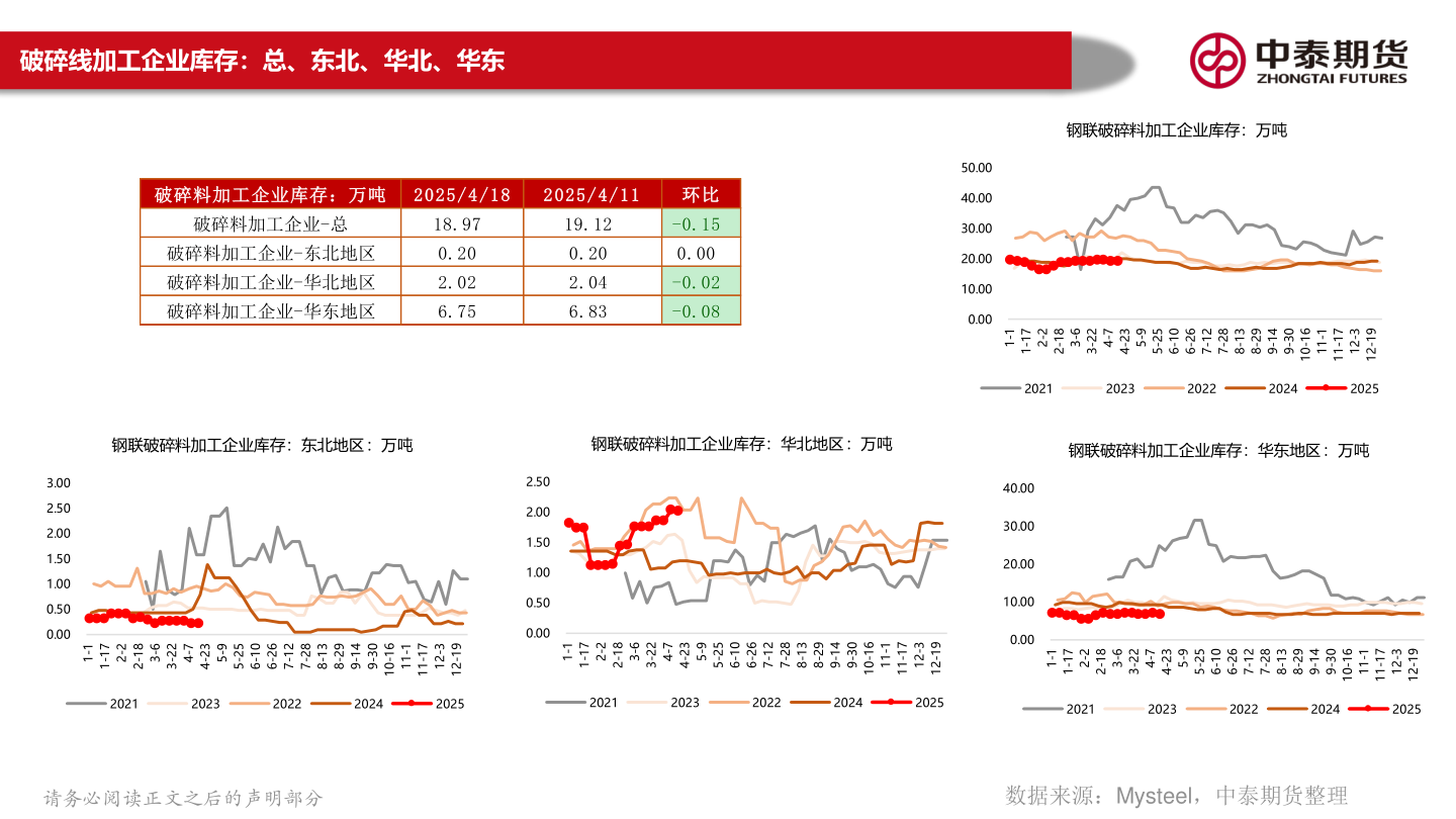 如何看待破碎线加工企业库存：总、东北、华北、华东?