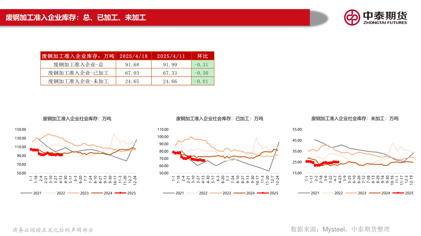 如何才能废钢加工准入企业库存：总、已加工、未加工?
