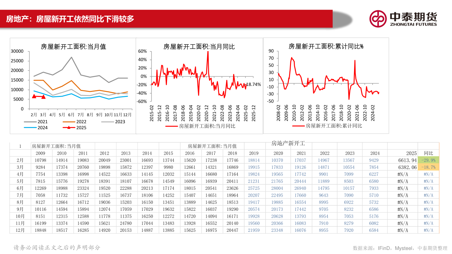 想问下各位网友房地产:房屋新开工依然同比下滑较多?
