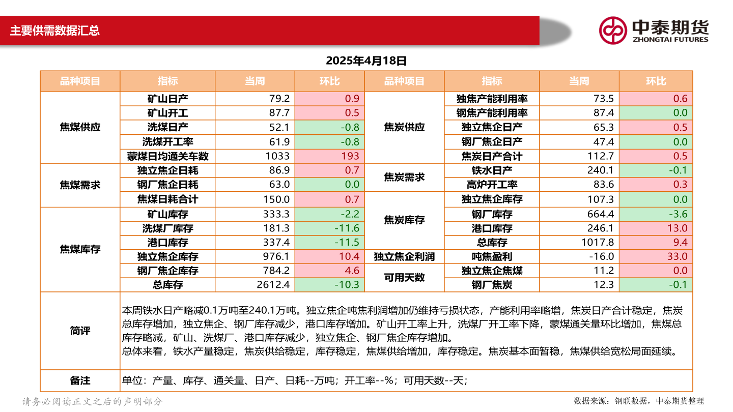 各位网友请教一下主要供需数据汇总?