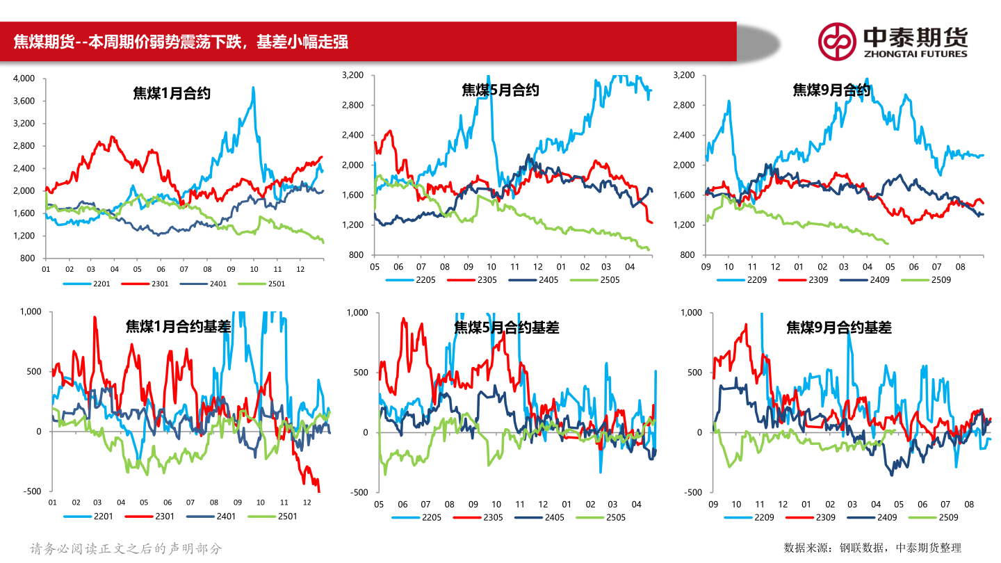 如何看待焦煤期货--本周期价弱势震荡下跌，基差小幅走强?