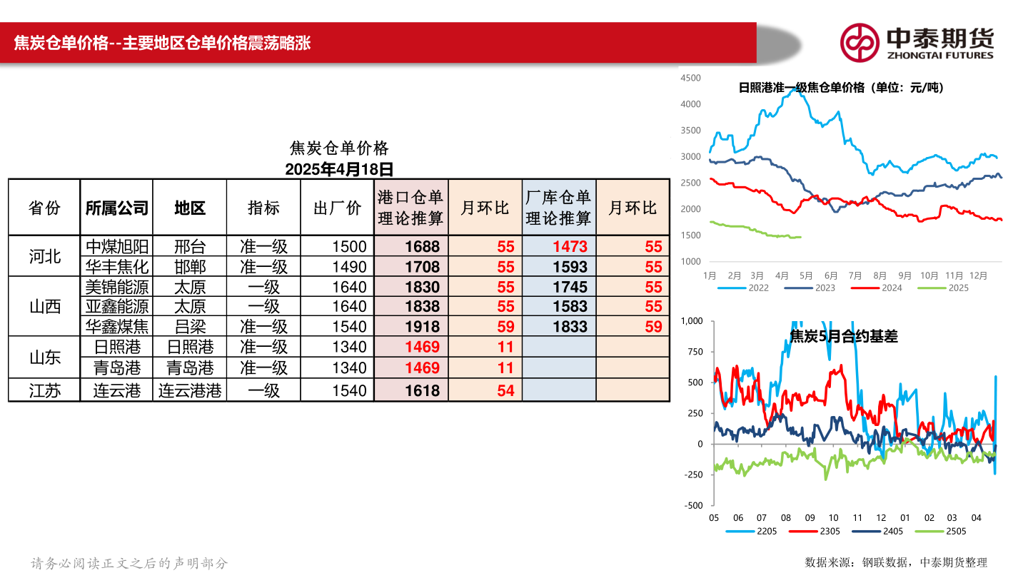 谁能回答焦炭仓单价格--主要地区仓单价格震荡略涨