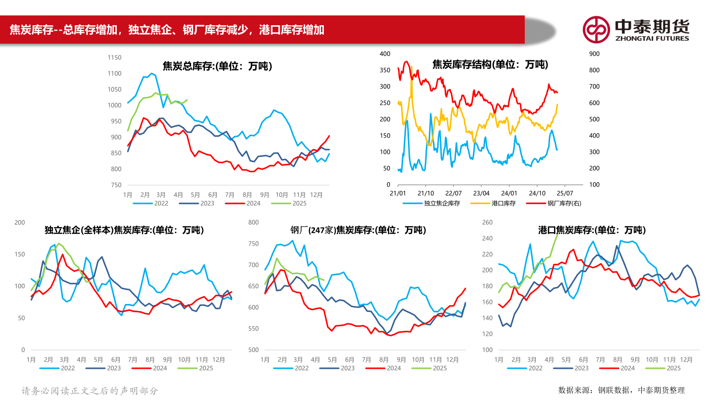 各位网友请教一下焦炭库存--总库存增加，独立焦企、钢厂库存减少，港口库存增加