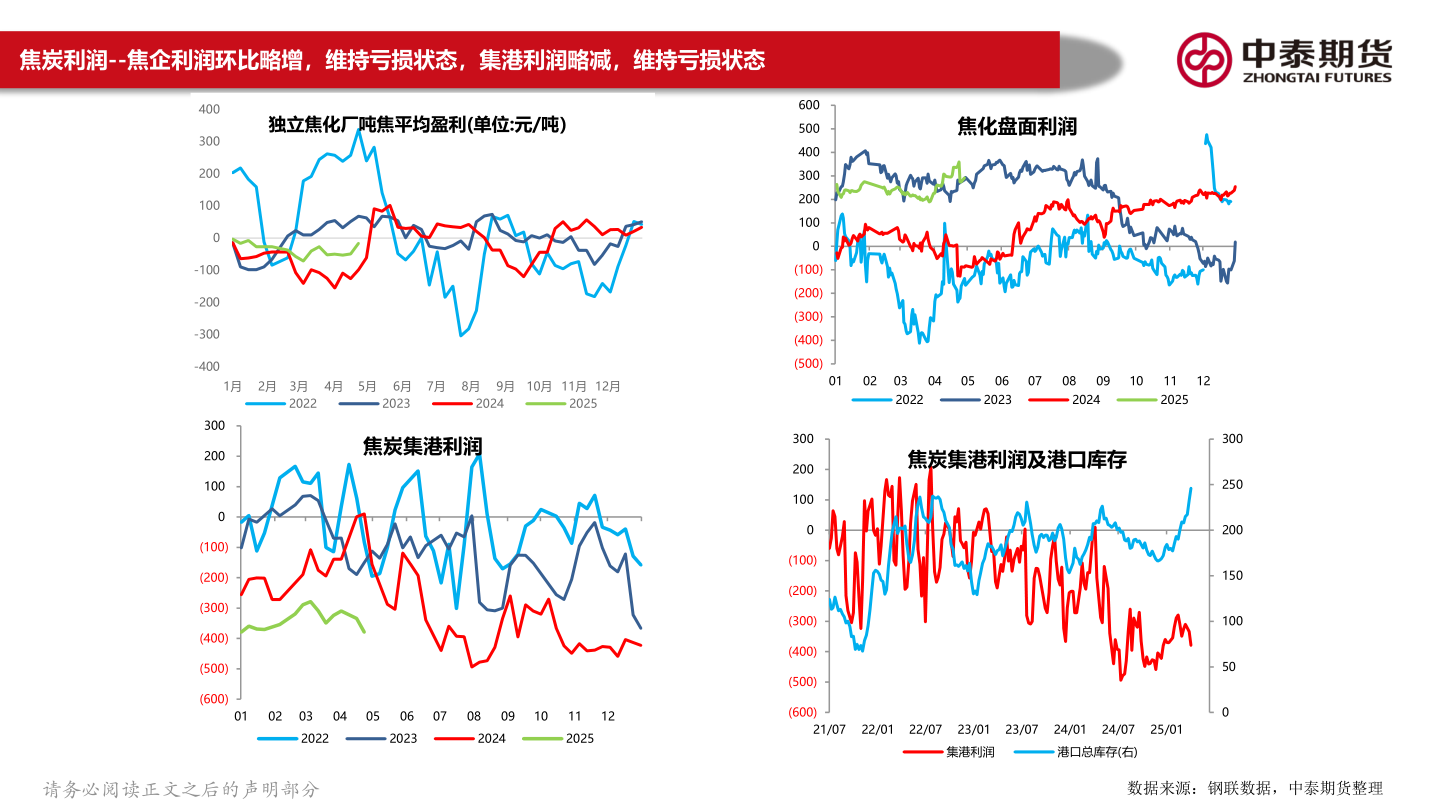 咨询下各位焦炭利润--焦企利润环比略增，维持亏损状态，集港利润略减，维持亏损状态