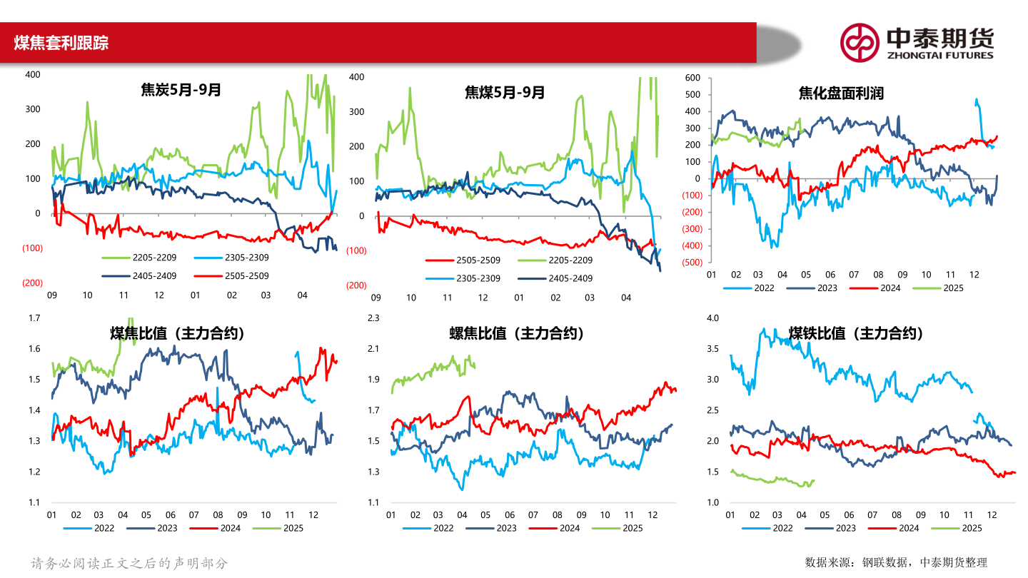 一起讨论下煤焦套利跟踪