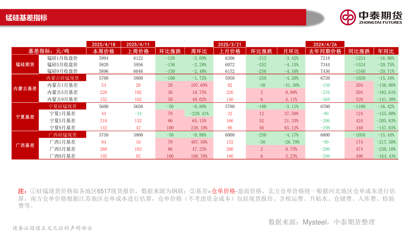 如何看待锰硅基差指标