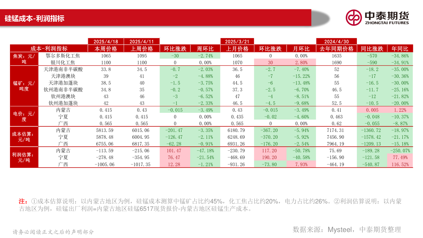 我想了解一下硅锰成本-利润指标