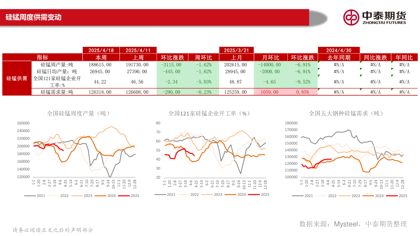 你知道硅锰周度供需变动