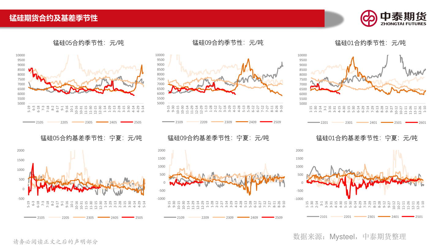 想关注一下锰硅期货合约及基差季节性