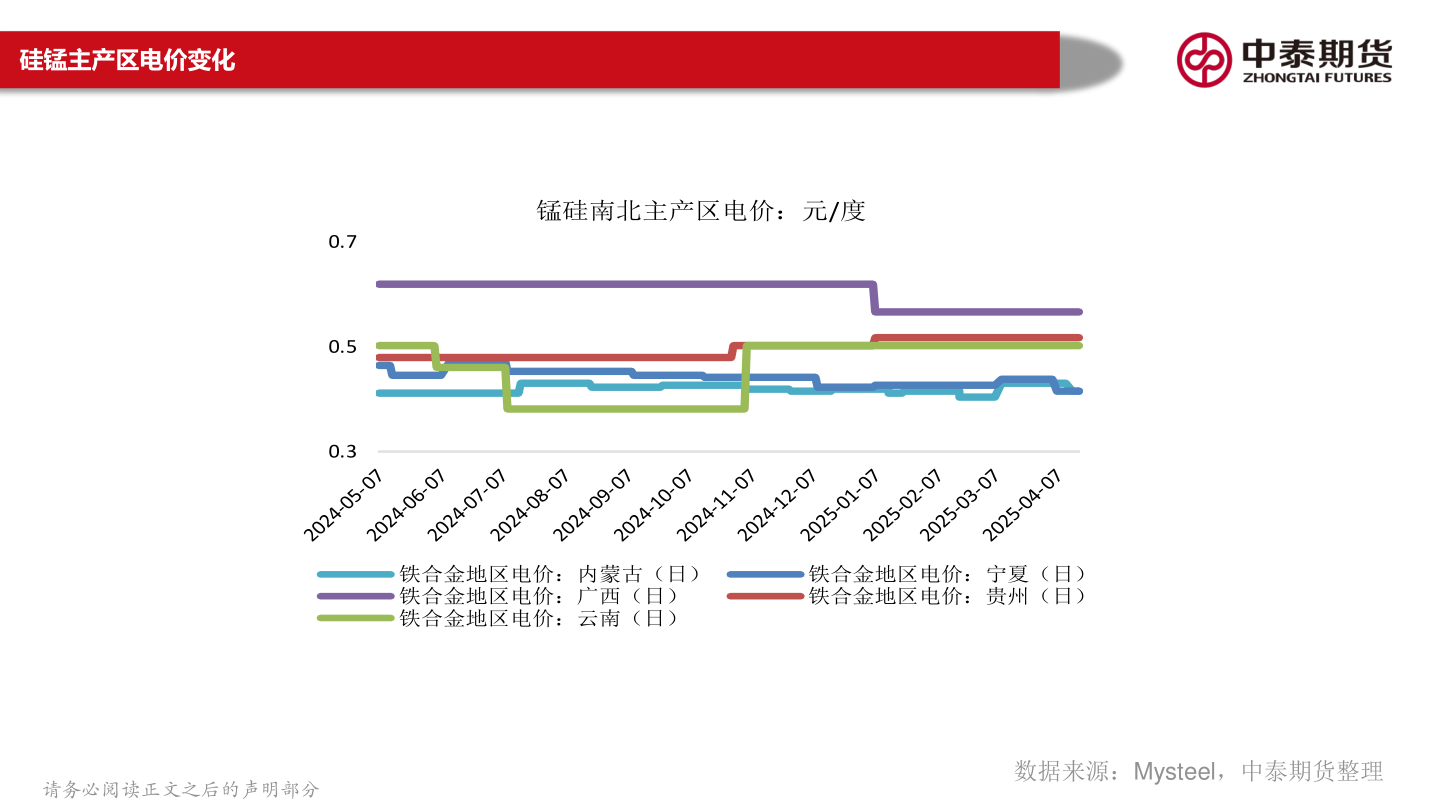 我想了解一下硅锰主产区电价变化