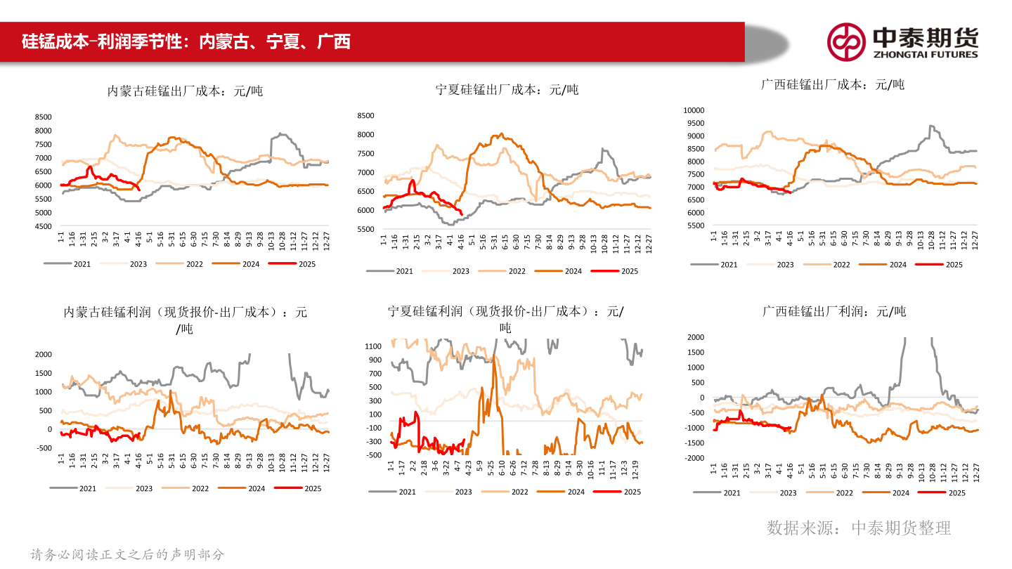 如何看待硅锰成本-利润季节性：内蒙古、宁夏、广西