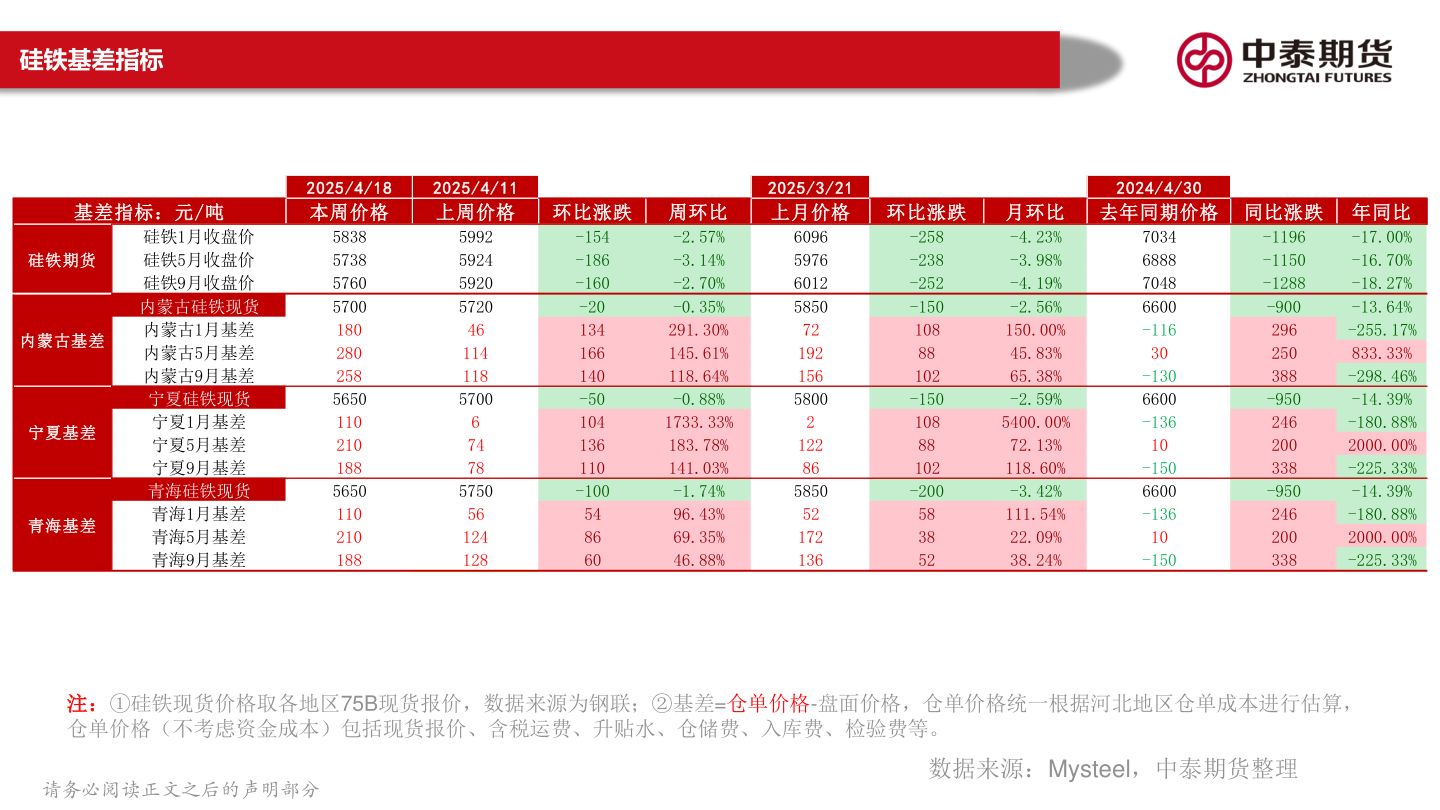 如何了解硅铁基差指标