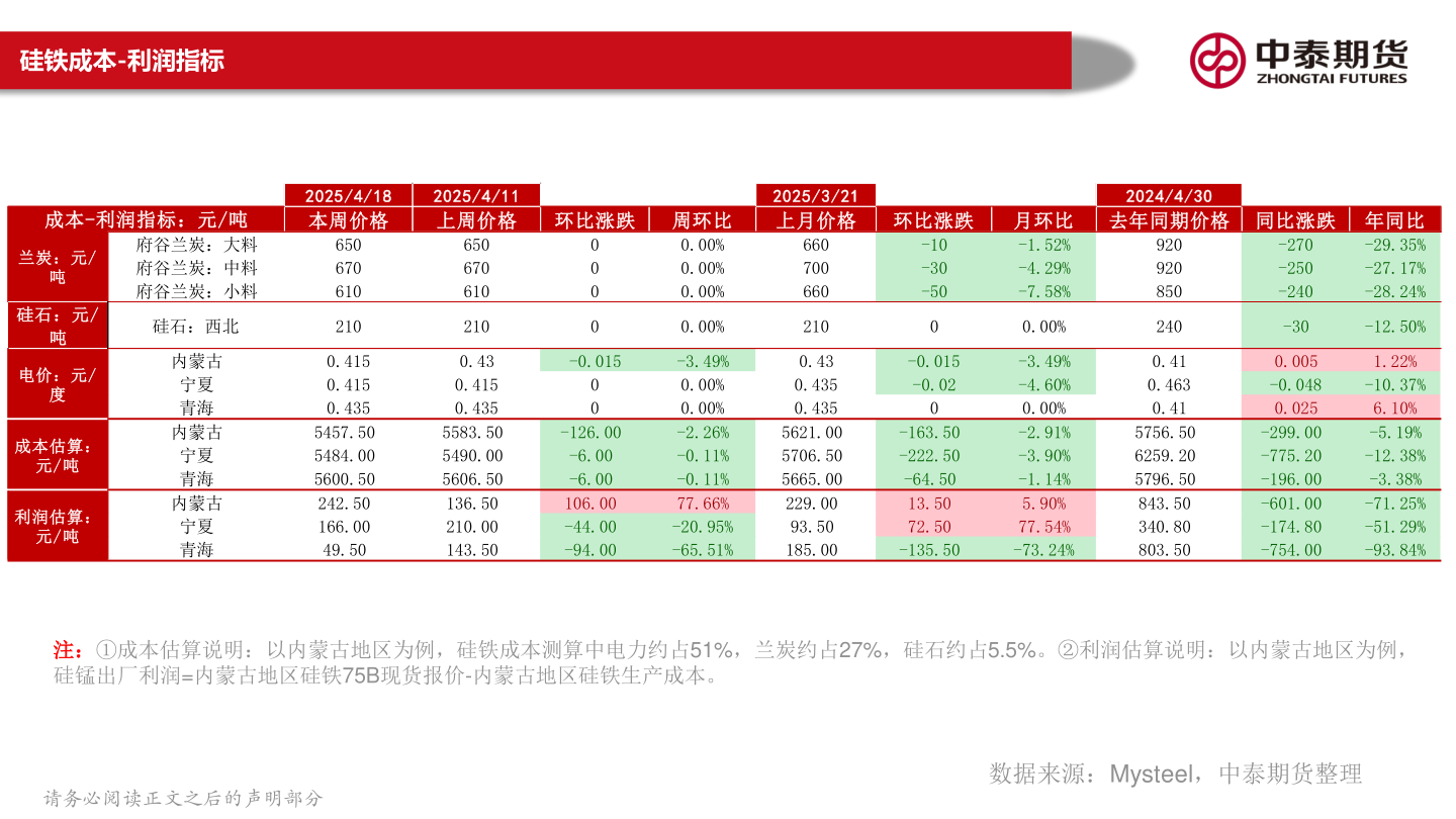 各位网友请教一下硅铁成本-利润指标