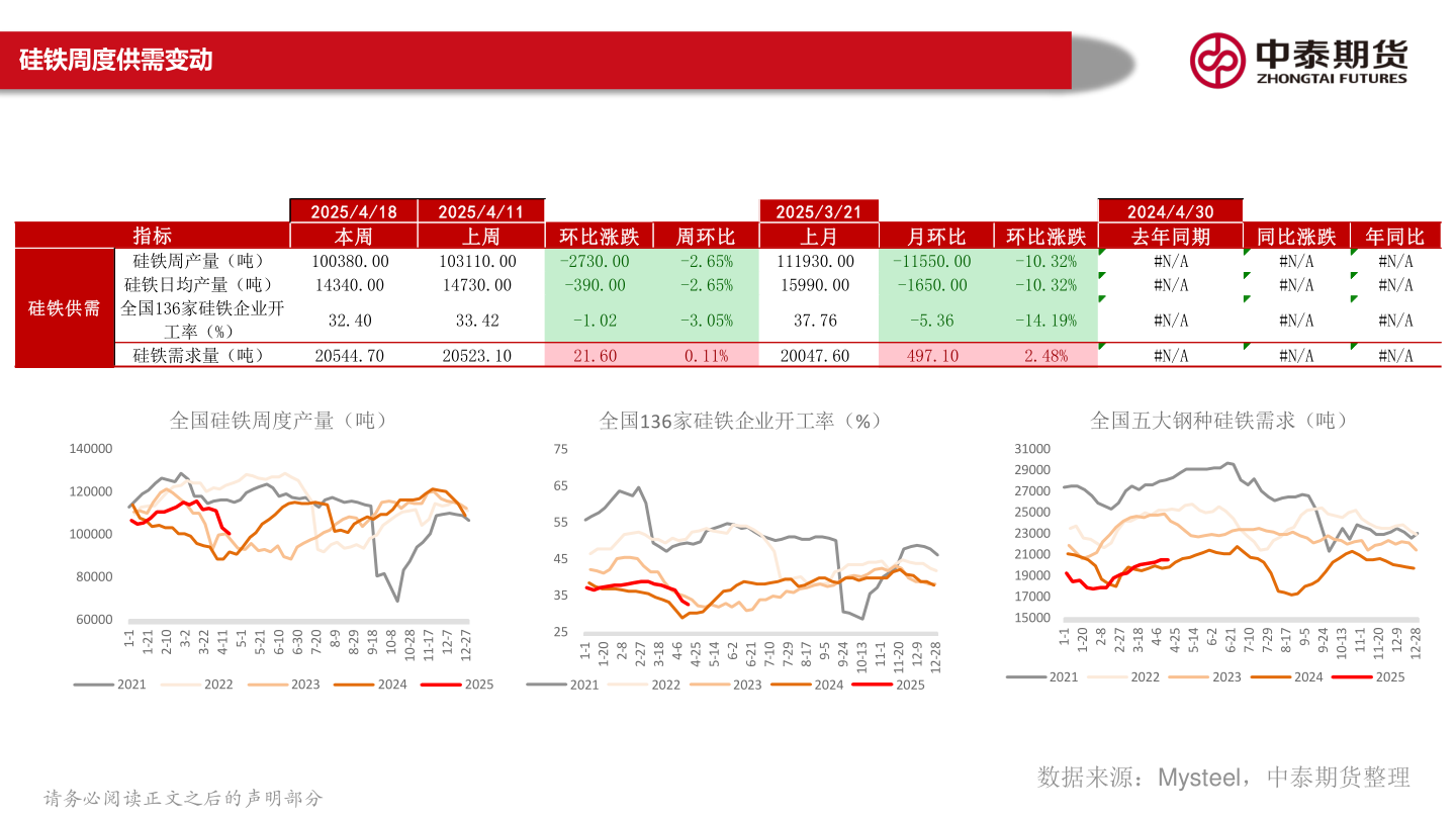 我想了解一下硅铁周度供需变动