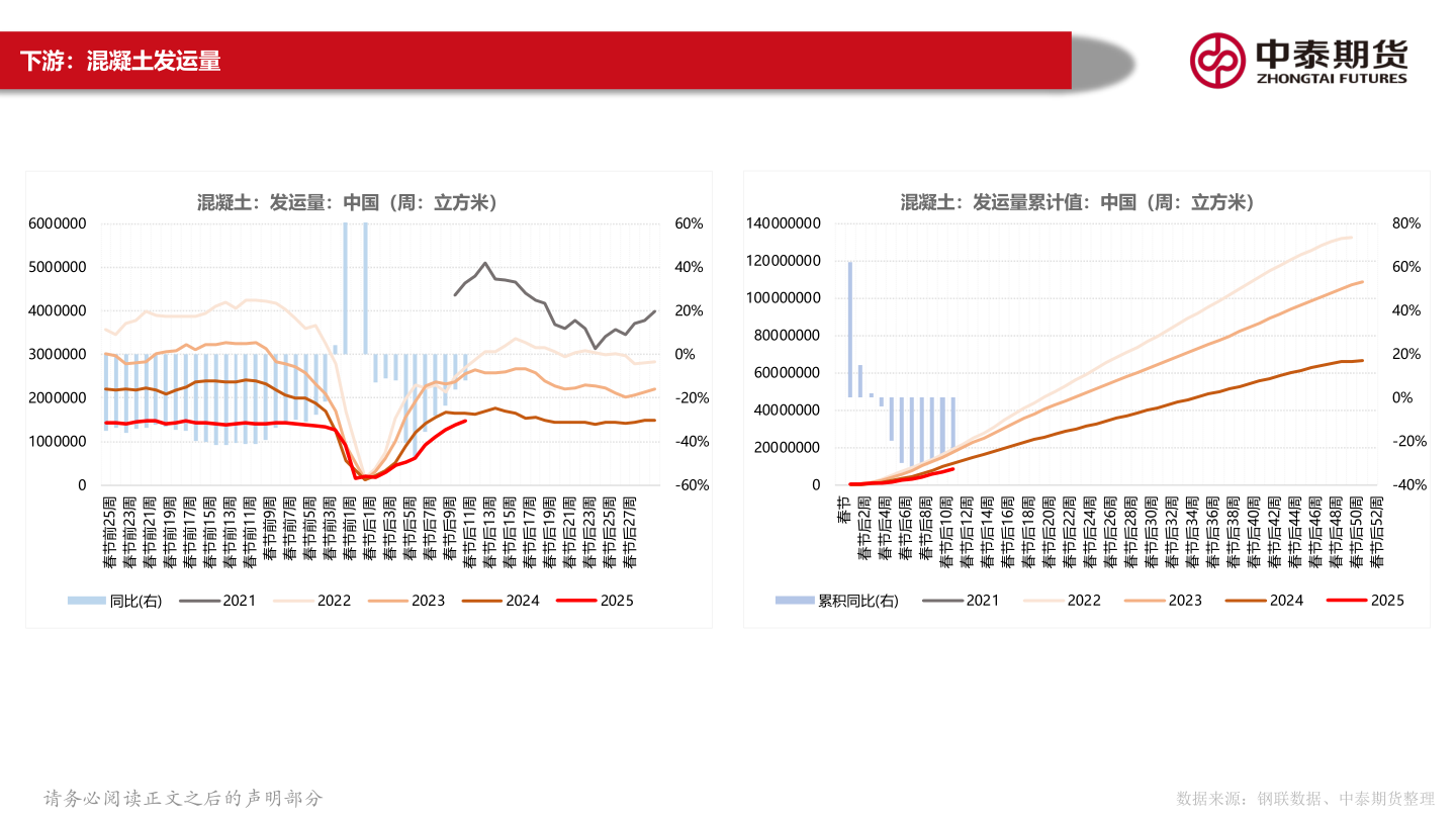 请问一下下游：混凝土发运量