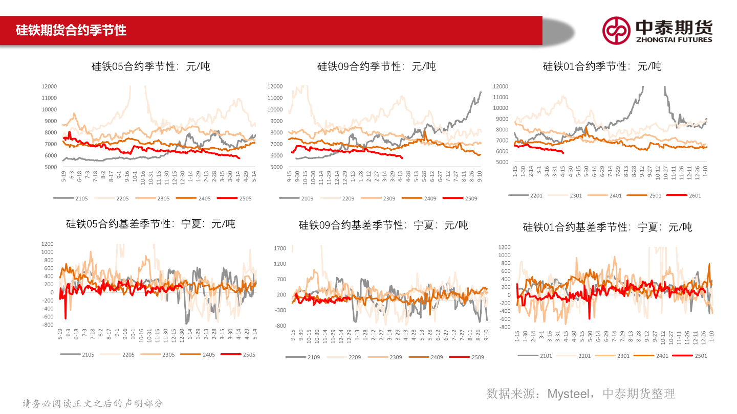 如何解释硅铁期货合约季节性