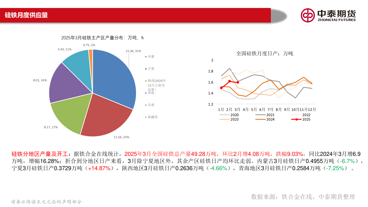 请问一下硅铁月度供应量
