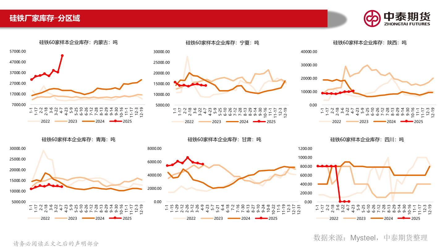 如何看待硅铁厂家库存-分区域