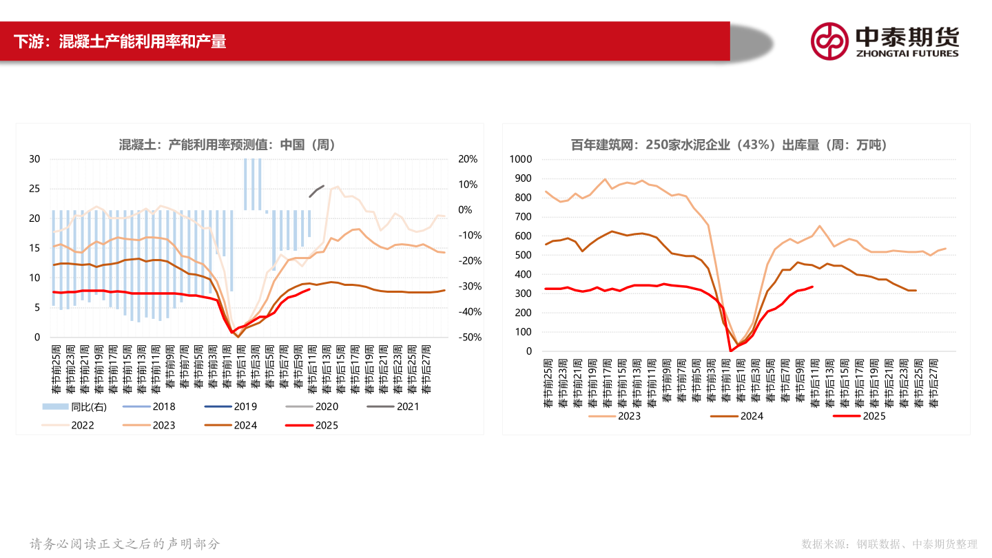 如何了解下游：混凝土产能利用率和产量
