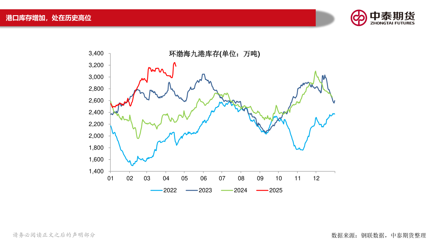 我想了解一下环渤海九港库存(单位：万吨)