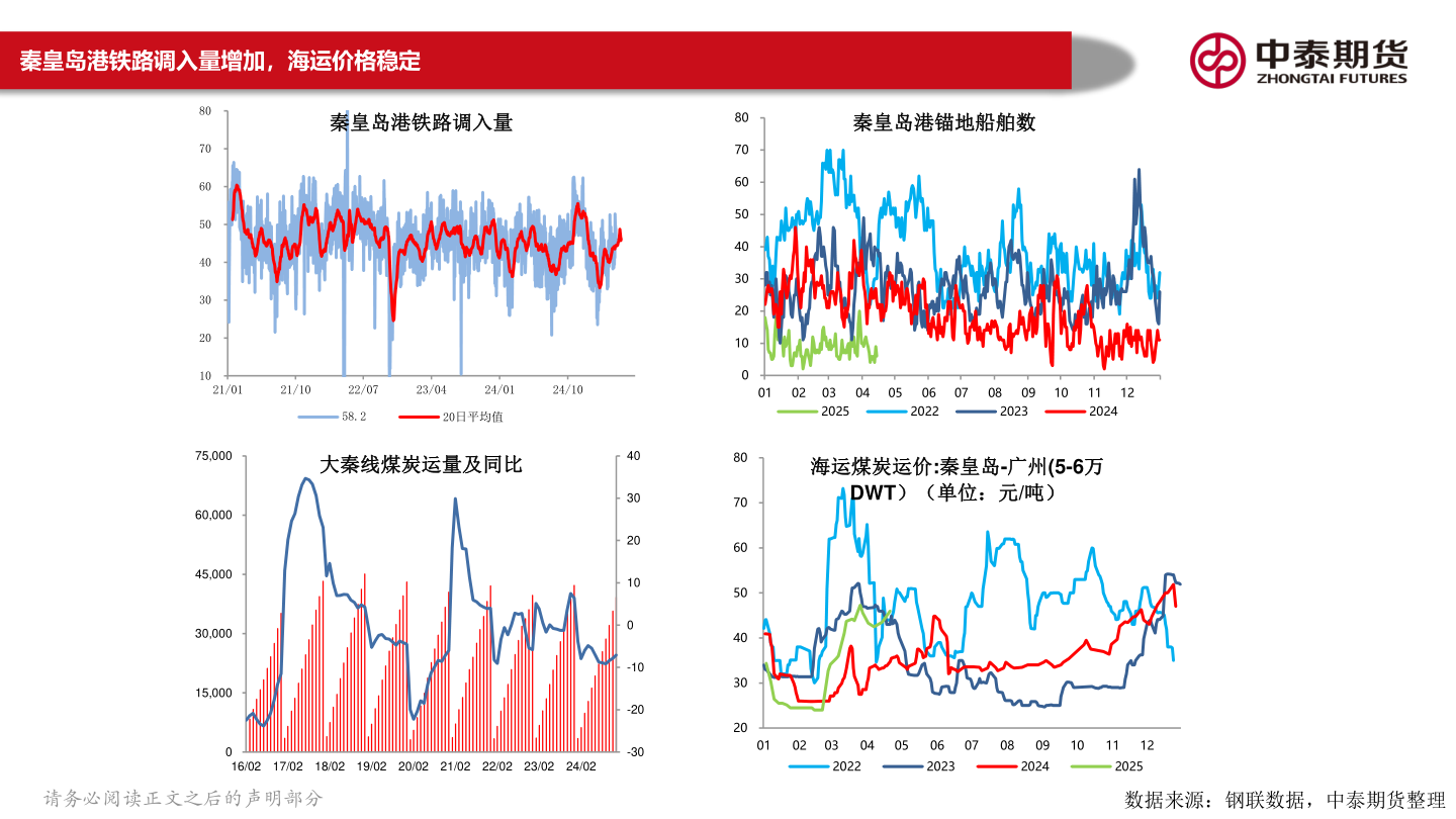 我想了解一下秦皇岛港铁路调入量增加，海运价格稳定
