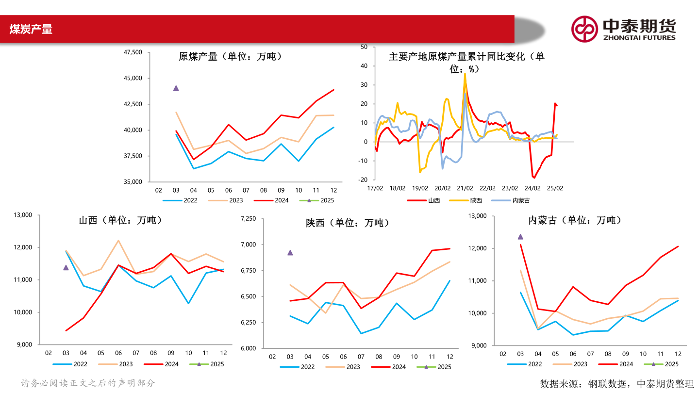谁知道主要产地原煤产量累计同比变化(单?