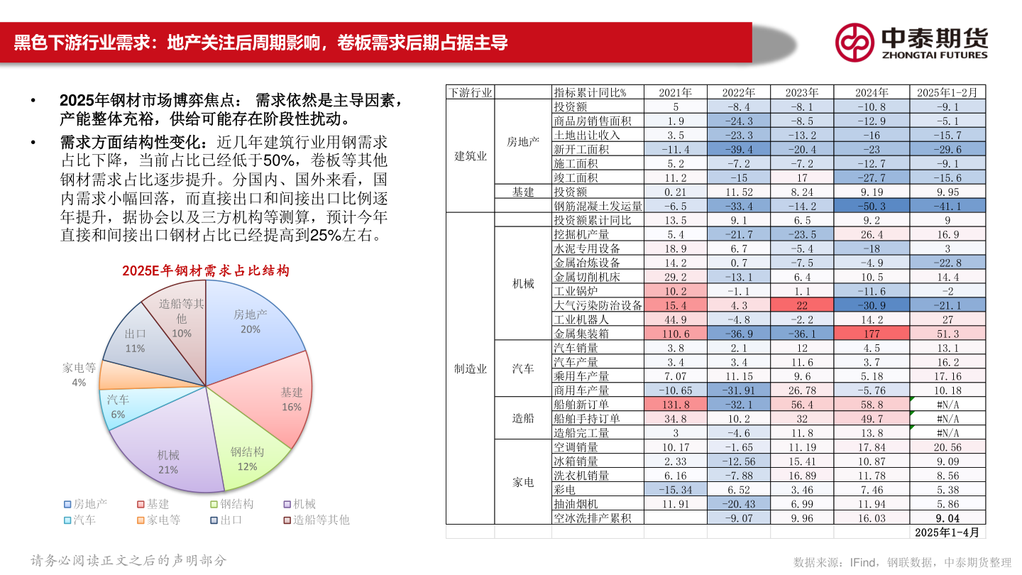 想关注一下黑色下游行业需求：地产关注后周期影响，卷板需求后期占据主导