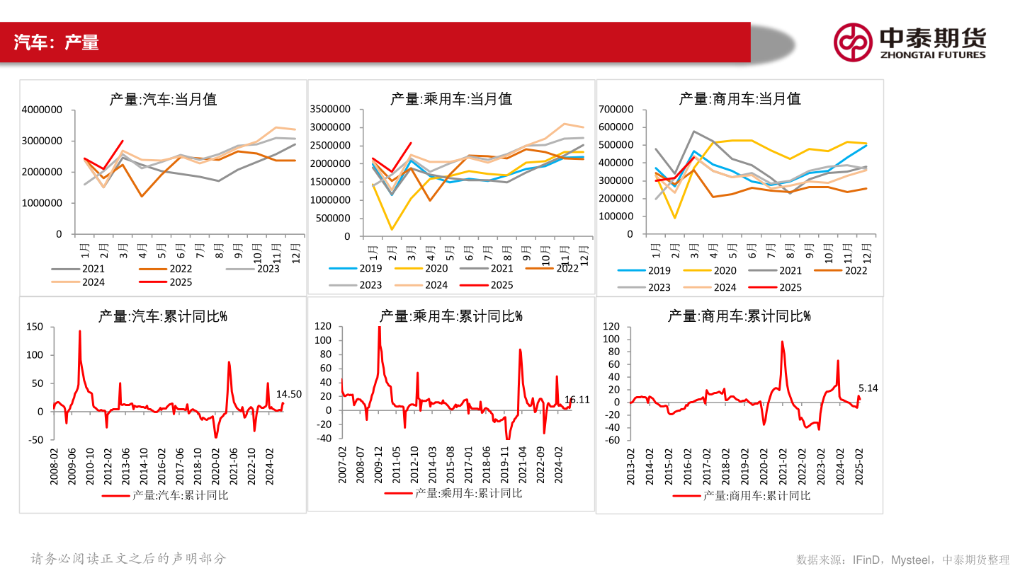咨询大家汽车：产量