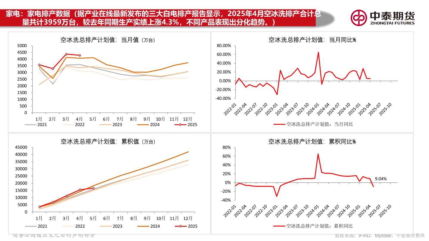 谁知道家电：家电排产数据（据产业在线最新发布的三大白电排产报告显示，2025年4月空冰洗排产合计总