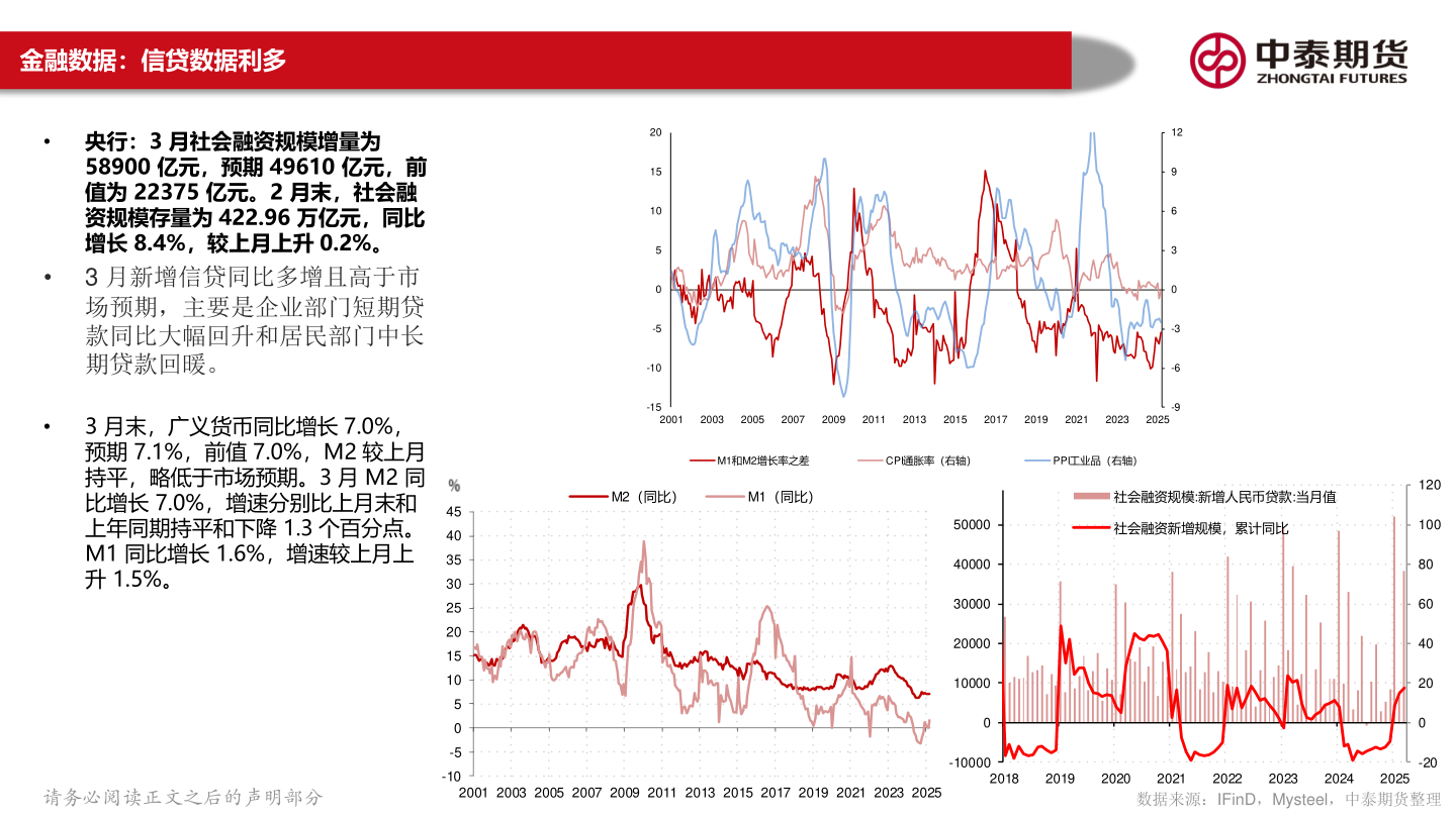 想问下各位网友金融数据：信贷数据利多