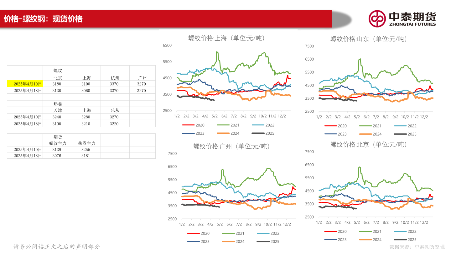 如何解释价格-螺纹钢：现货价格