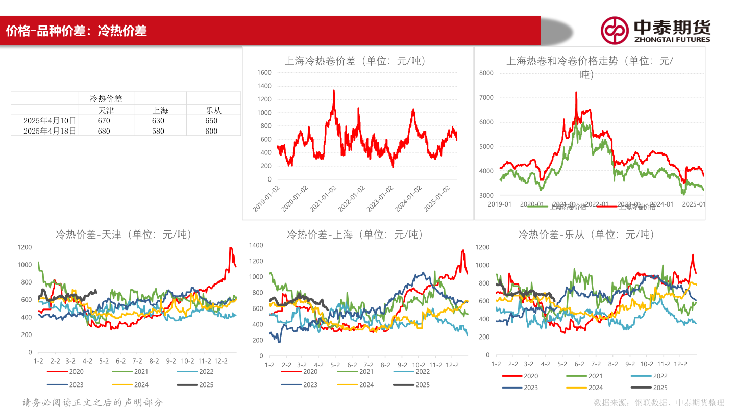 如何才能价格-品种价差：冷热价差