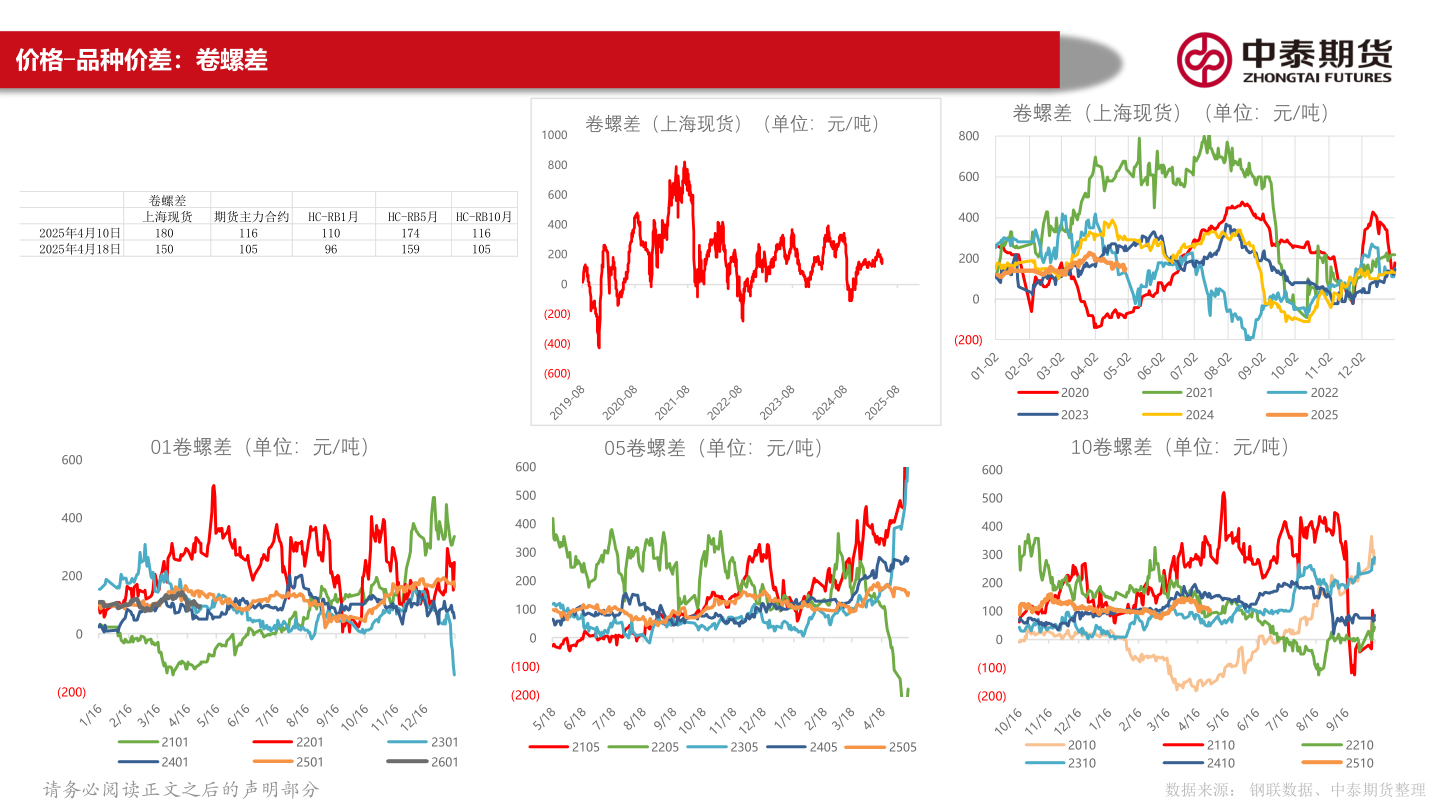 咨询下各位价格-品种价差：卷螺差