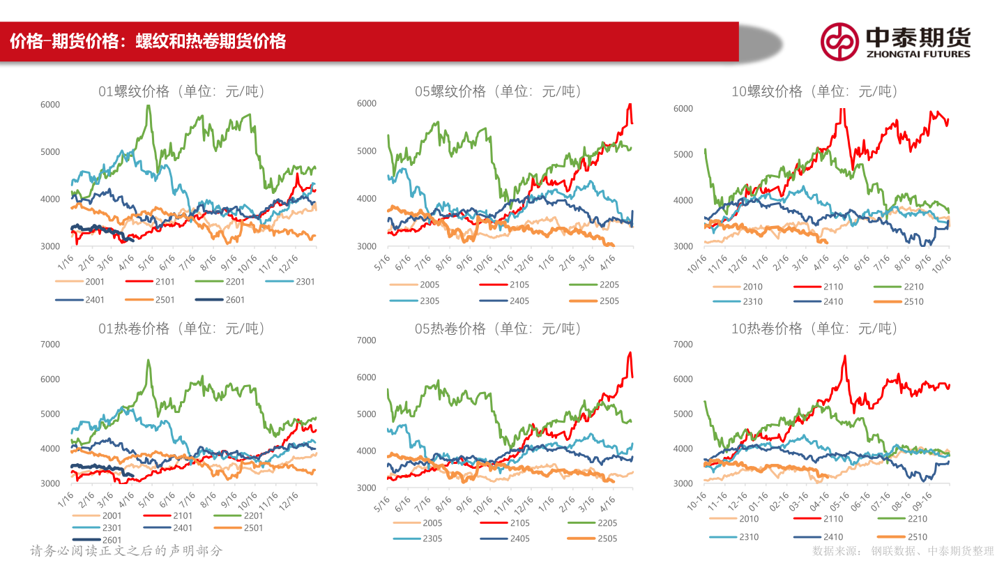 如何了解价格-期货价格：螺纹和热卷期货价格