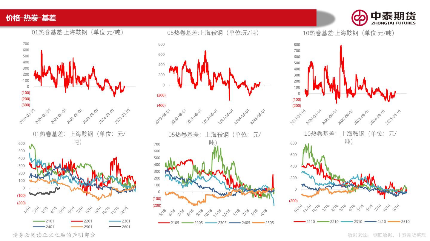 咨询下各位价格-热卷-基差
