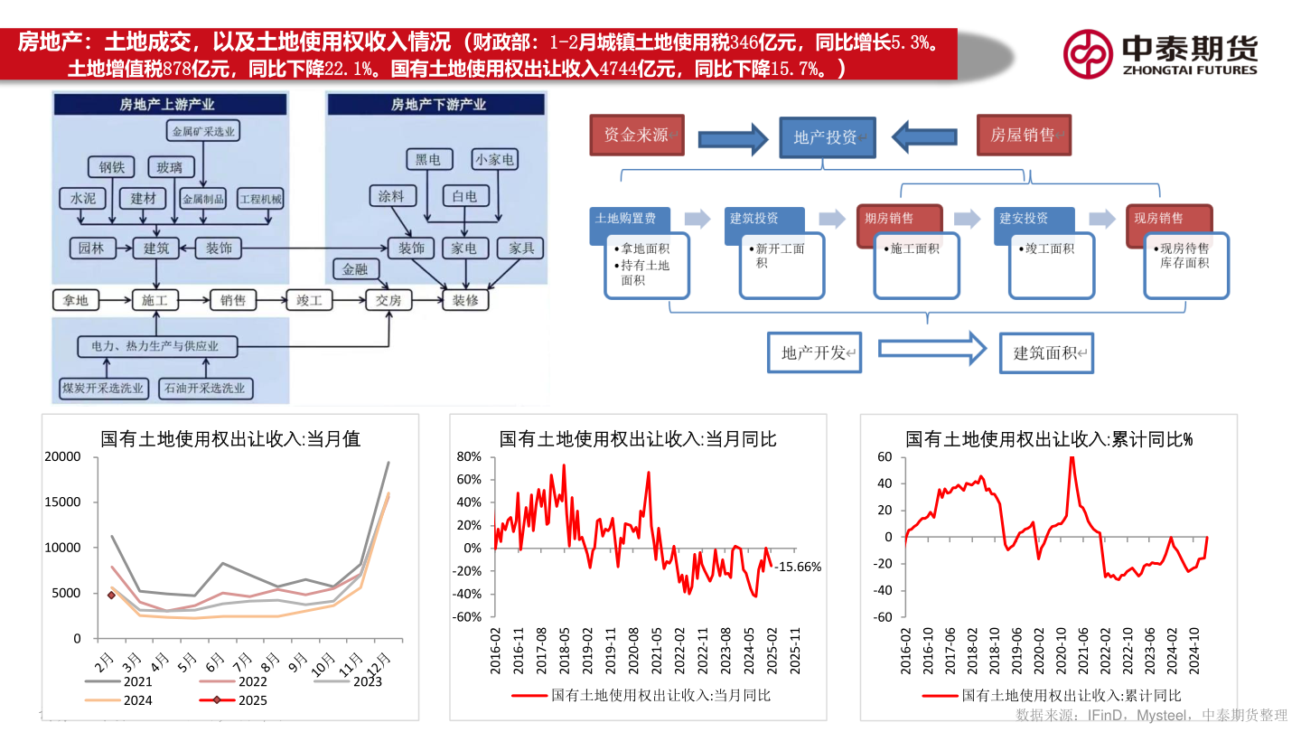 如何看待房地产：土地成交，以及土地使用权收入情况（财政部：1-2月城镇土地使用税346亿元，同比增长5.3%。