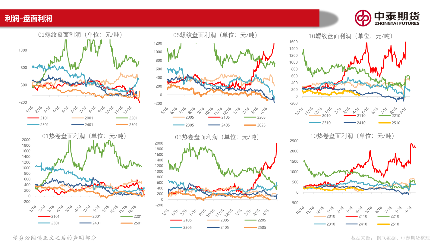 谁知道利润-盘面利润