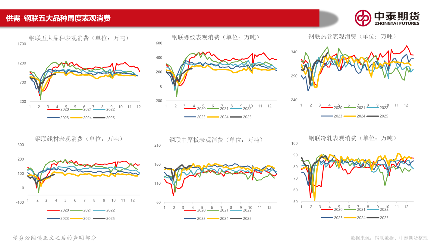 一起讨论下供需-钢联五大品种周度表观消费