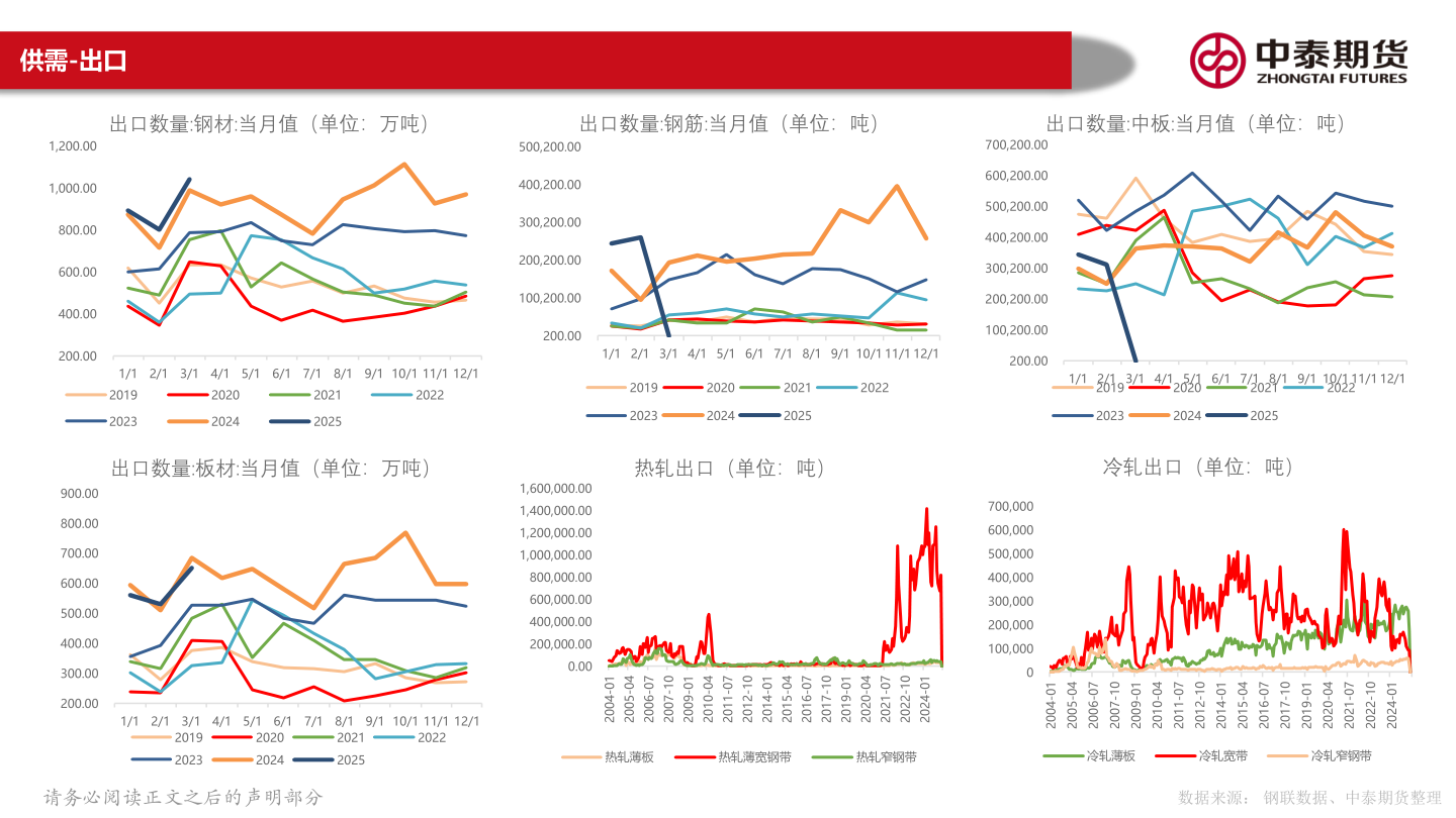 想关注一下供需-出口