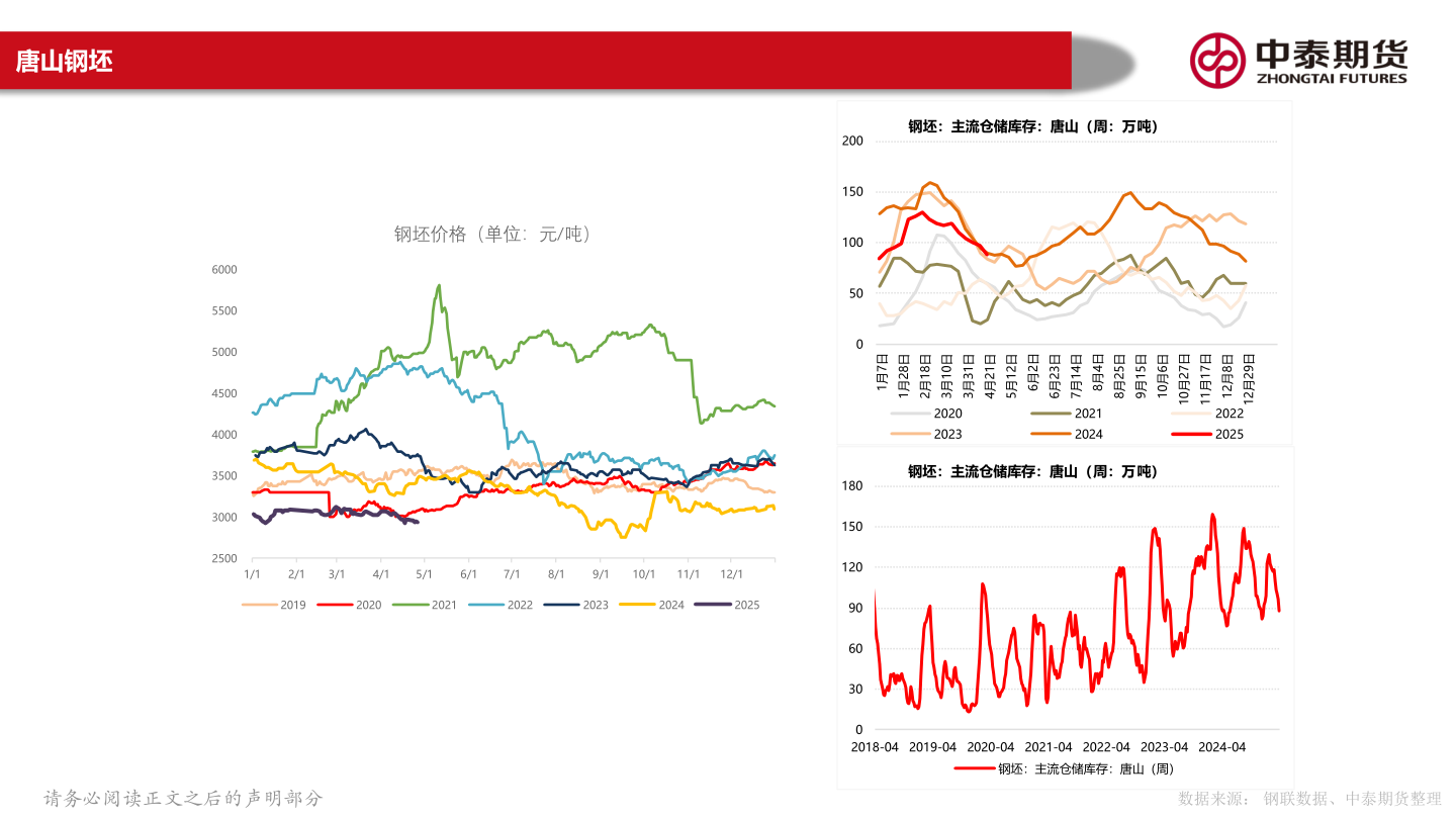 各位网友请教一下唐山钢坯