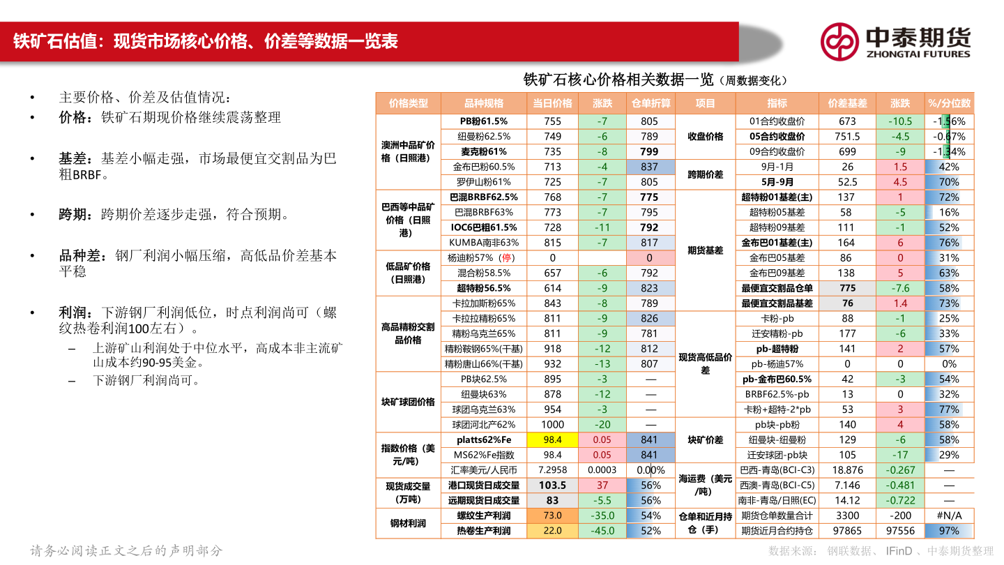 想关注一下铁矿石估值:现货市场核心价格、价差等数据一览表?