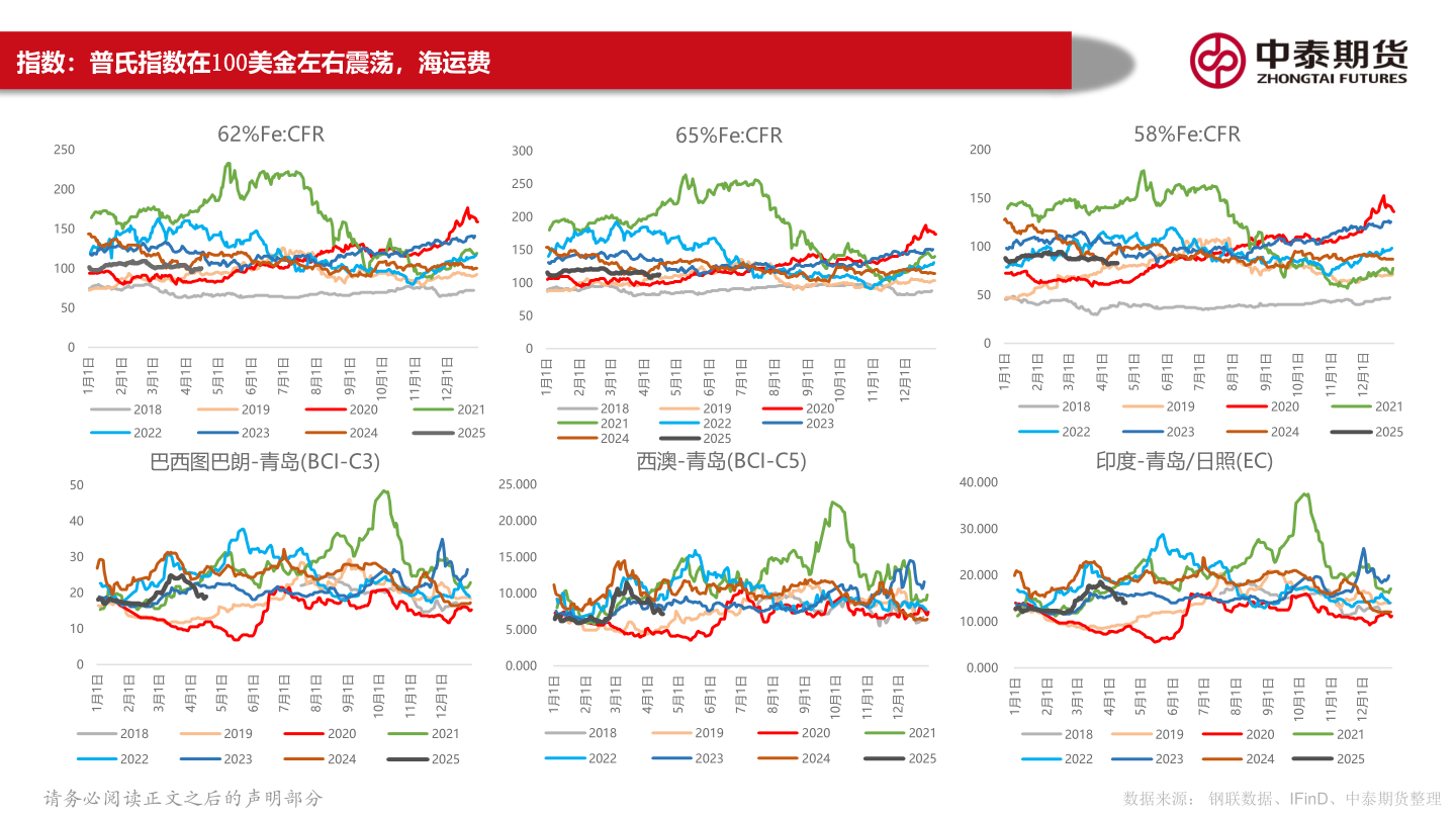 你知道指数:普氏指数在100美金左右震荡,海运费?